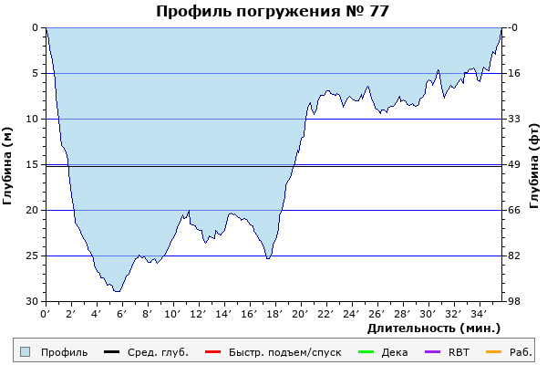 Профиль погружения № 77