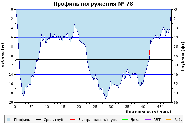 Профиль погружения № 78