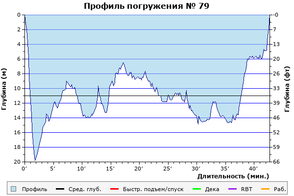 Профиль погружения № 79