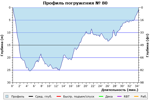 Профиль погружения № 80