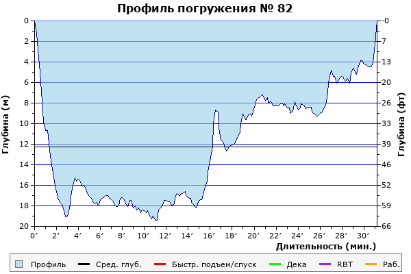 Профиль погружения № 82