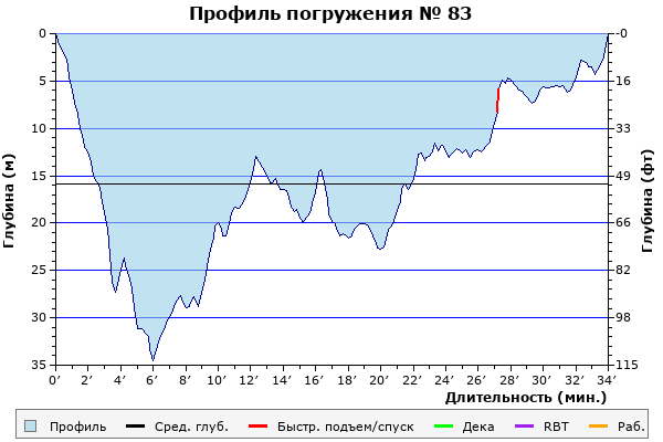 Профиль погружения № 83