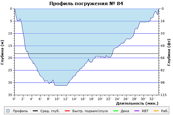 Профиль погружения № 84