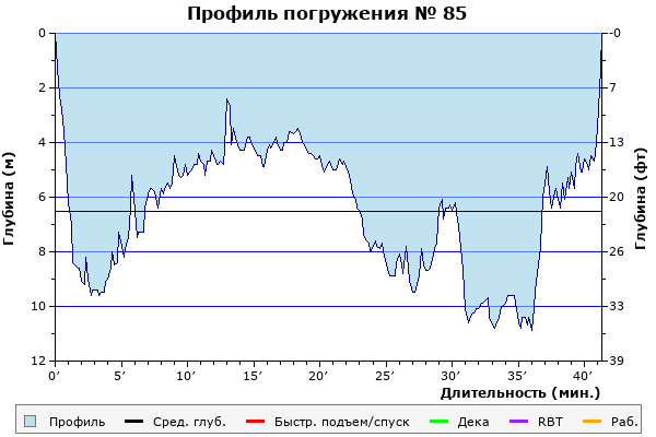 Профиль погружения № 85