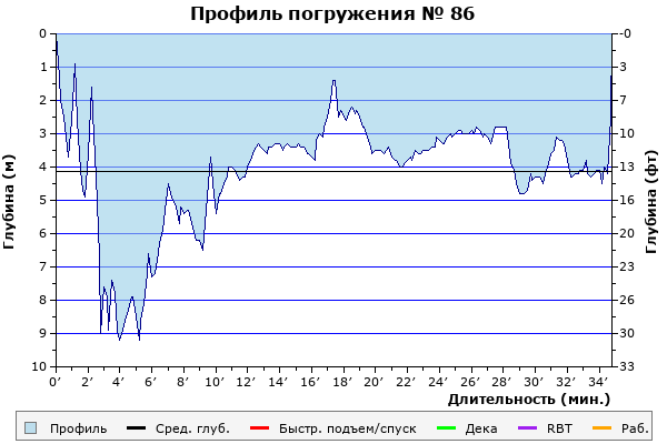 Профиль погружения № 86