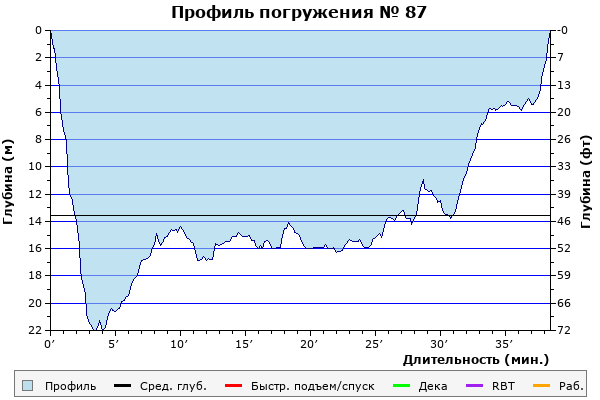 Профиль погружения № 87