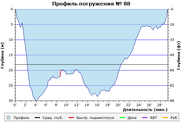 Профиль погружения № 88