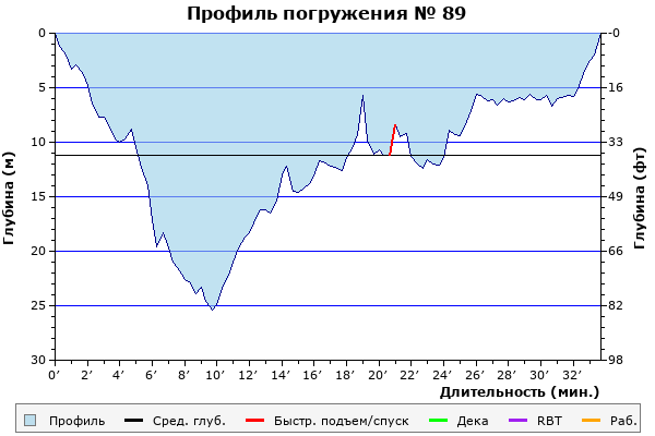 Профиль погружения № 89