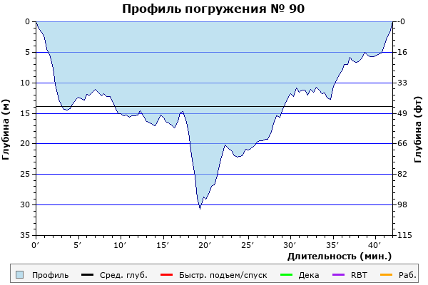 Профиль погружения № 90