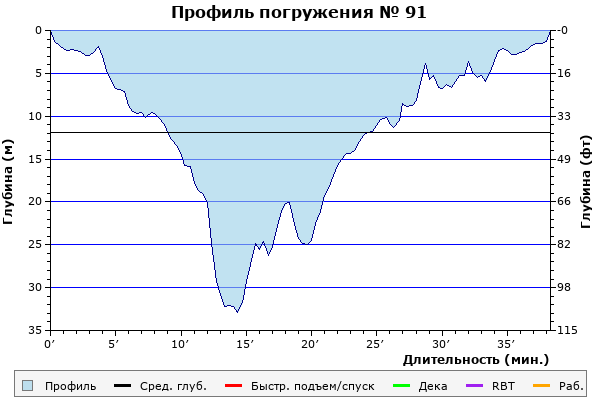 Профиль погружения № 91