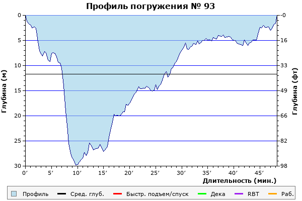 Профиль погружения № 93