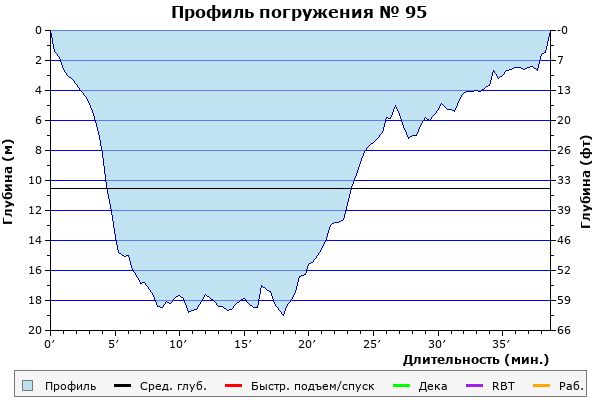 Профиль погружения № 95