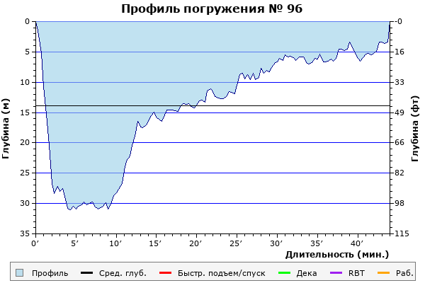 Профиль погружения № 96