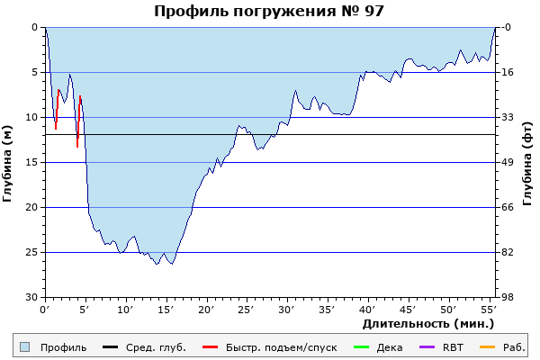 Профиль погружения № 97