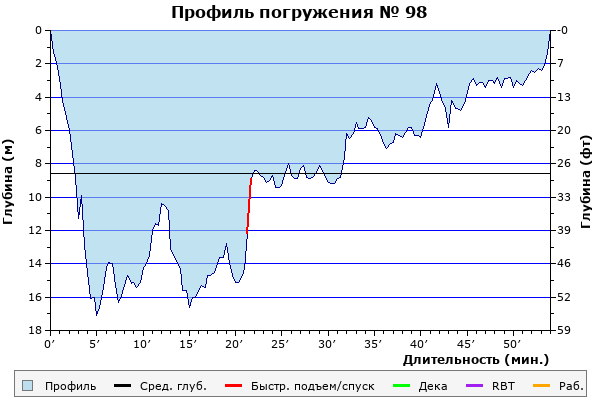 Профиль погружения № 98