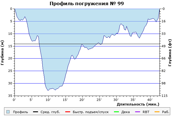 Профиль погружения № 99